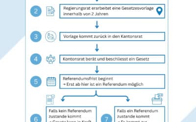 Einordnung der Motion vom 31.08.